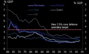 Пузырь схлопнулся: Капитализация оборонки ЕС и Британии посыпалась — эксперт