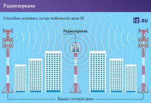 Чувство отражения: радиозеркала увеличат скорость мобильного интернета Как отечественная технология поможет нашей стране перейти на 5G
