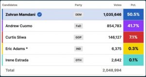 Прошедшая ночь выборов в США стала для Демпартии очень неплохой