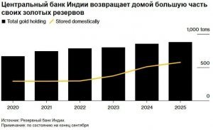 Индия перестала доверять Западу и спешит вернуть свое золото домой из Британии и Швейцарии
