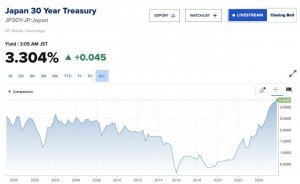 Япония сломала мировую финансовую систему. Доходность её 30-летних облигаций достигла 3,3% – это новый рекорд