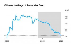 Как избавиться от казначейских облигаций США?