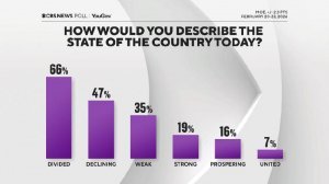 Опросы, вышедшие по горячим следам обращения Трампа к нации и Конгрессу, показали, что большинство американцев характеризуют свою страну как ‘разделённую’ и ‘находящуюся в упадке’