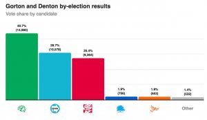 Зелёное цунами в Британии. Довыборы в Манчестере закончились разгромной победой кандидатки от партии зелёных Ханны Спенсер