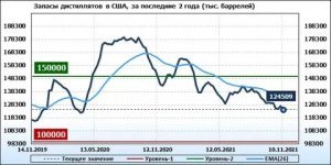 Энергокризис накрывает США. Топливные цены в США приближаются к двухлетним максимумам