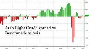 Цены на азиатскую нефть обрушились после того, как был выявлен таинственный трейдер, предложивший дубайскую нефть по цене 170 долл