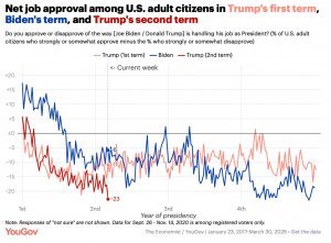 Белый дом во вражеской осаде. Что ни день, то новый разгромный опрос для команды Трампа
