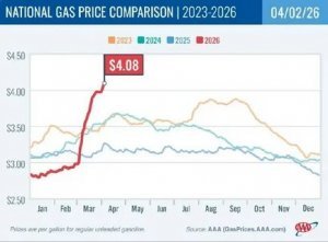Суровые будни энергокризиса. Взлёт цен на топливо обошёлся американским потребителям в 8,6 миллиардов долларов за месяц войны в Иране