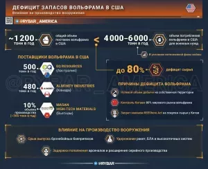 Вольфрамовая зависимость. Очередные проблемы американского ВПК
