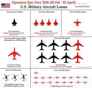 Обрезанные крылья. Потери авиации США