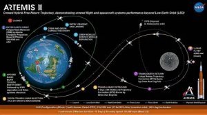 НАСА готовила «Артемиду-2» как минимум с 2011 года, но сроки постоянно сдвигались вправо. Сказывалось очень много проблем как с пилотируемым модулем Orion, так и со сверхтяжелой ракетой SLS производст