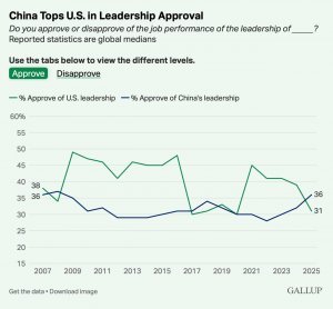 Победителем информационной войны в условиях международных потрясений становится… Китай!