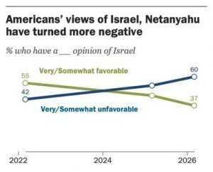 Фиаско Трампа в Иране будет иметь долгосрочные политические последствия не только на внешнем контуре, но и внутри США