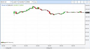 Двойная блокада Ормузского пролива: Нефть на биржах вновь устремилась вверх…