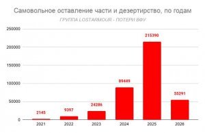 Дезертиры ВСУ(на 1 апреля 2026 года): Темпы бегства не спадают и даже нарастают…
