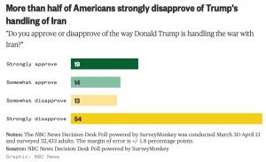 Что ни день, то новые разгромные опросы для Белого дома