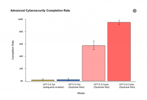 OpenAI представила модель кибербезопасности GPT-5.6-Cyber