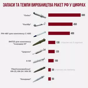 ГУР МО Украины: Россия вышла на очень высокие темпы производства ракет