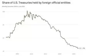 Малек Дудаков: Мир распродает американские облигации