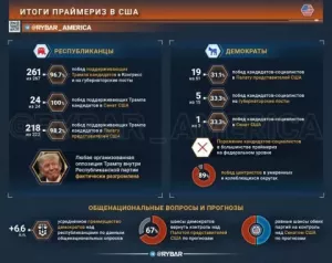 Промежуточные итоги. Прошедших праймериз в США
