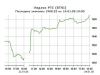 Индекс РТС поднялся на пять процентов