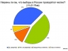 Почти половина россиян не верит в честность выборов