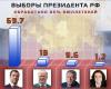 ЦИК обнародовал предварительные результаты голосования