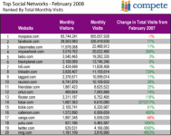 Компаний Compete составлен рейтинг наиболее посещаемых социальных сетей - TOP 20!