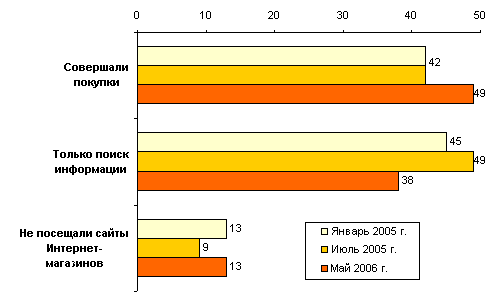 диаграмма интернет покупок с 2005 г.
