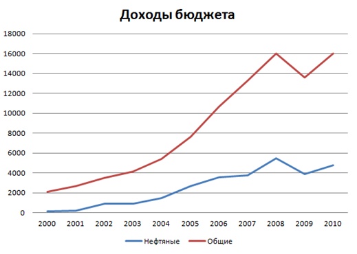 Структура бюджета РФ