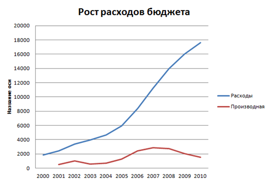 Рост расходов бюджета
