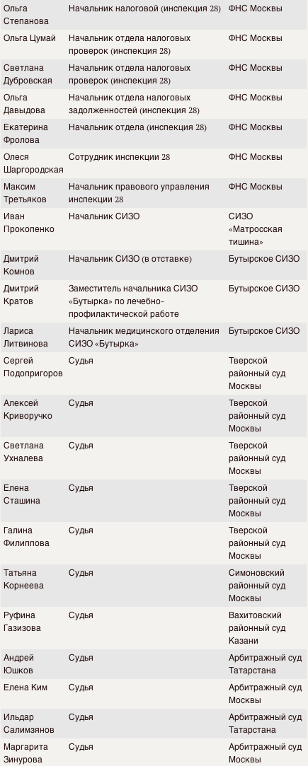 Список Магнитского