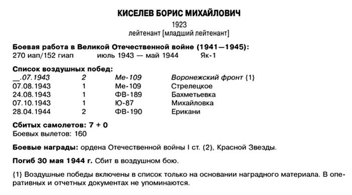 Фрагмент книги Михаила Быкова «Все асы Сталина 1936–1953 гг.».