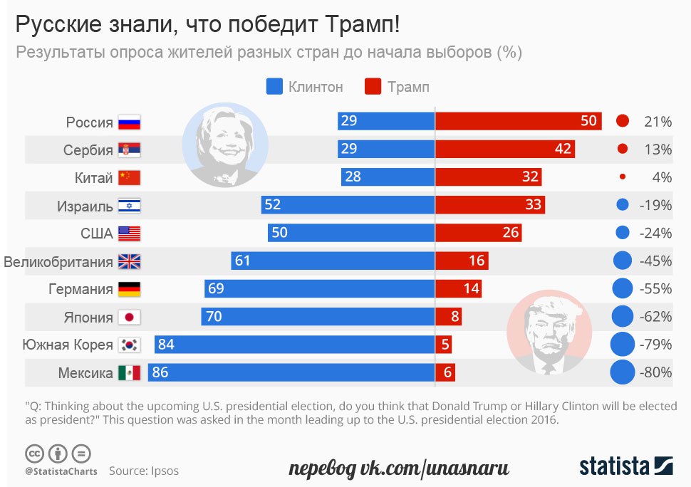 Русские знали, что победит Трамп