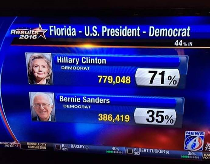 106% of democrat votes in Florida counted 106% of democrat votes in Florida counted