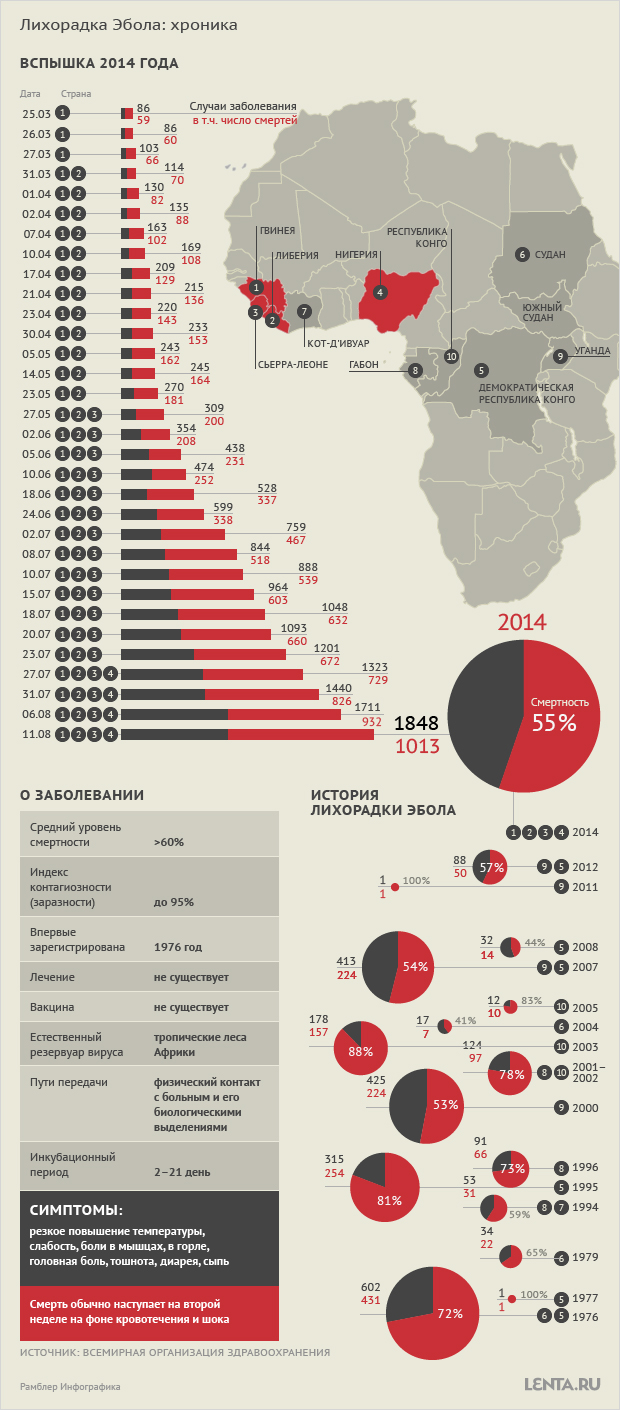 Скорость Эбола