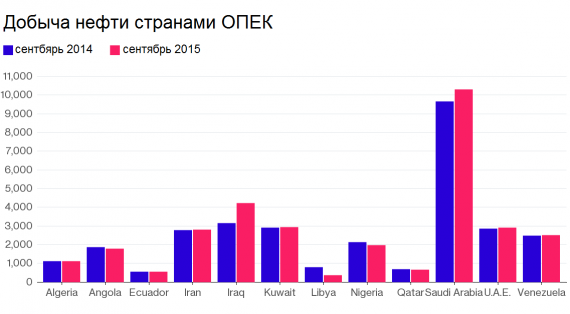 добыча нефти опек