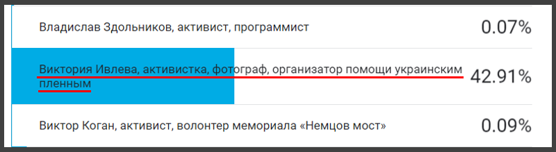 laquo;Новая газетаraquo; накрутила десятки тысяч голосов своей сотруднице для победы в премии Немцова