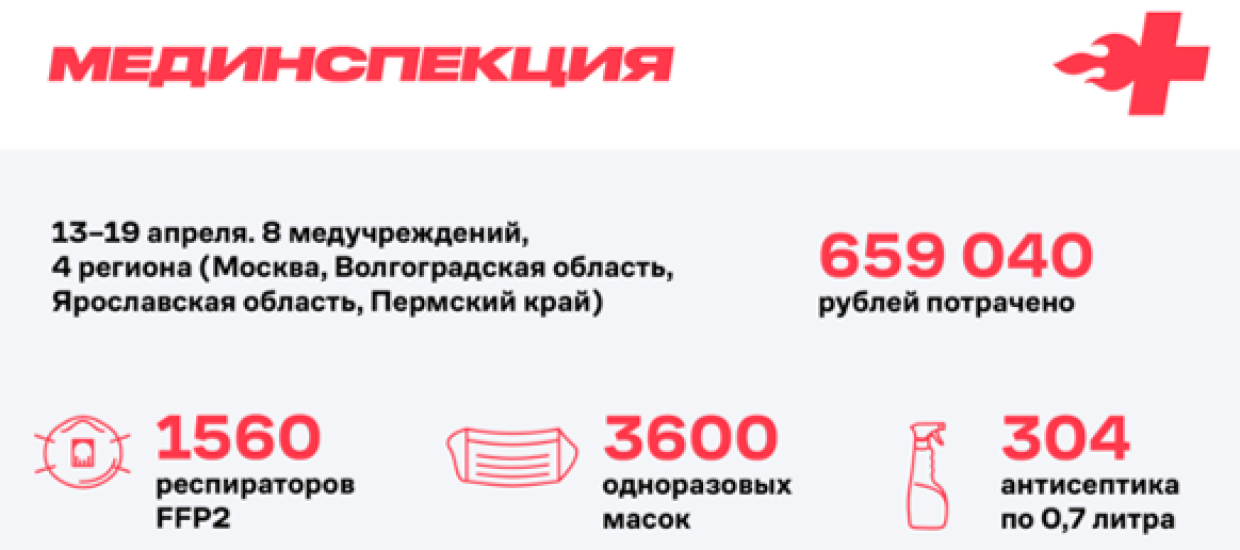 ФАН призывает laquo;Альянс врачейraquo; опубликовать отчет о тратах на покупку СИЗ​​​​​​​