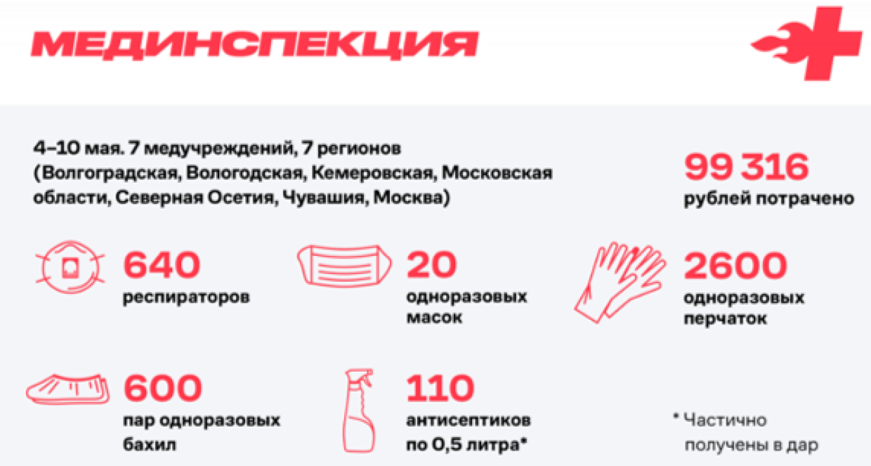 ФАН призывает laquo;Альянс врачейraquo; опубликовать отчет о тратах на покупку СИЗ​​​​​​​