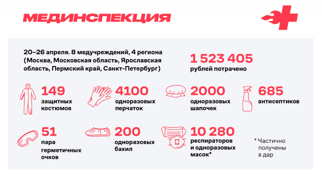 ФАН призывает laquo;Альянс врачейraquo; опубликовать отчет о тратах на покупку СИЗ​​​​​​​