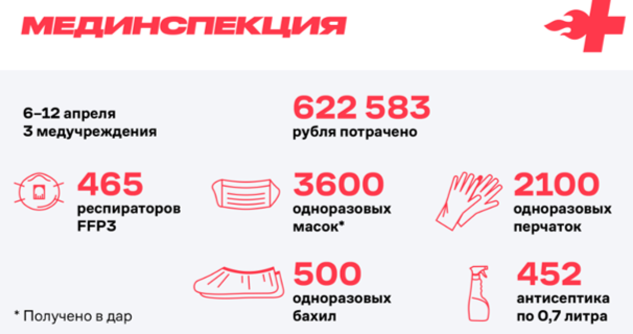 ФАН призывает laquo;Альянс врачейraquo; опубликовать отчет о тратах на покупку СИЗ​​​​​​​