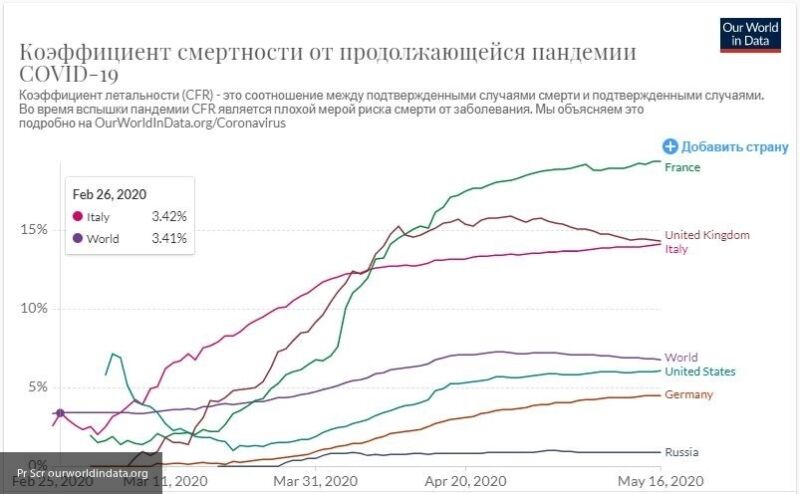 Оппозиция РФ подыграла Западу в раскручивании фейка о quot;заниженной смертностиquot; от COVID-19