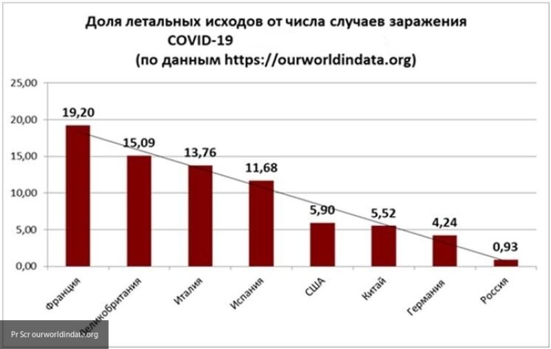 Оппозиция РФ подыграла Западу в раскручивании фейка о quot;заниженной смертностиquot; от COVID-19