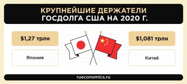Япония и КНР остаются крупнейшими держателями госдолга США