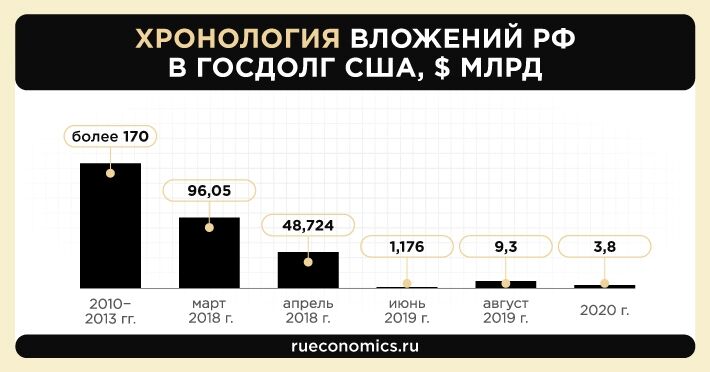 РФ продолжает политику снижения вложений в госдолг США
