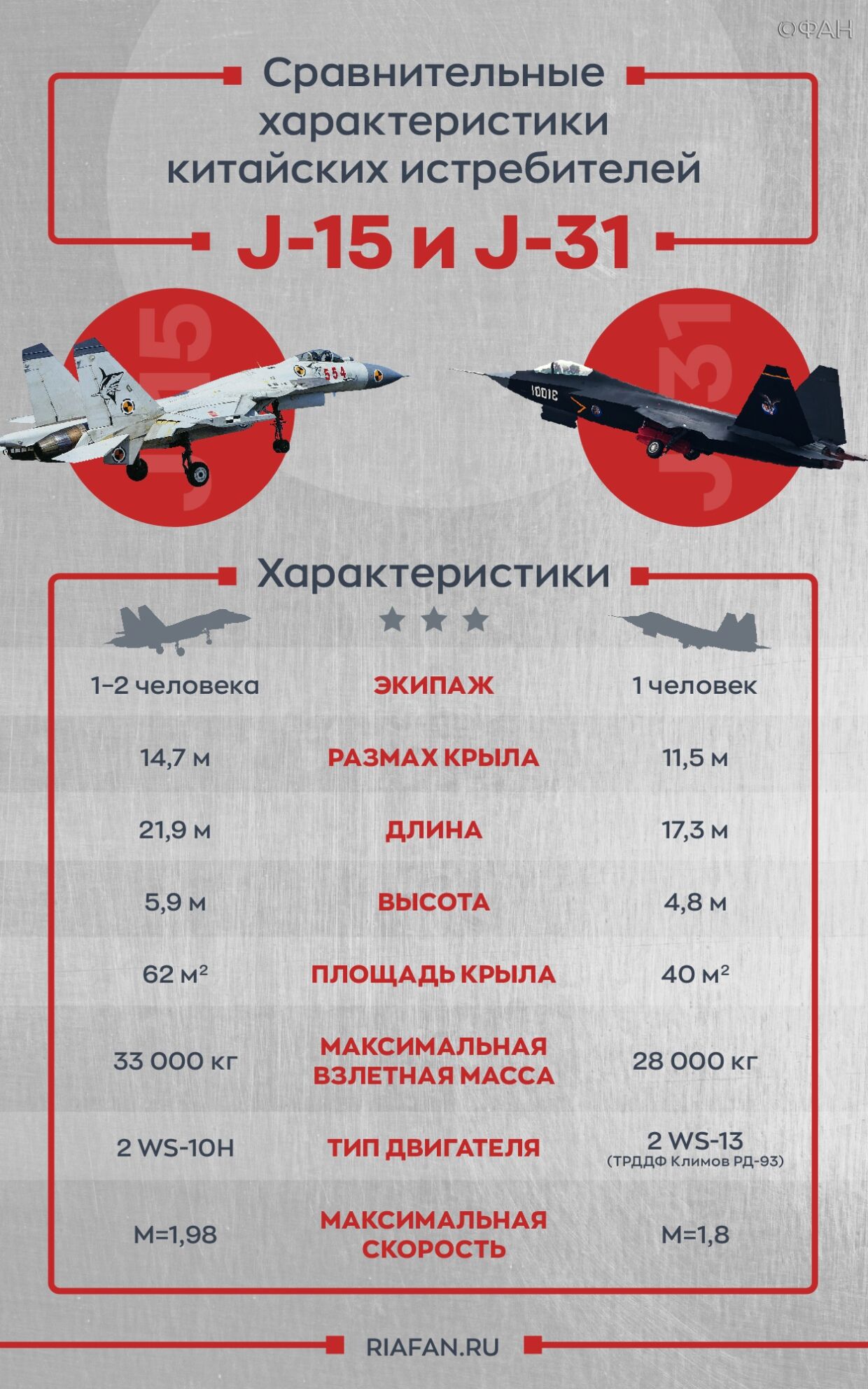 Сравнительные характеристики китайских палубных истребителей.