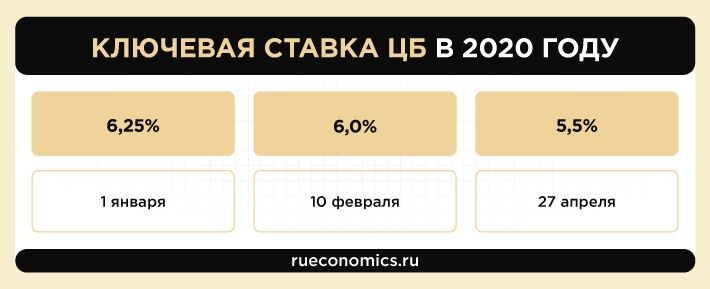 Новая ключевая ставка ЦБ отразится на кредитах и ипотеке