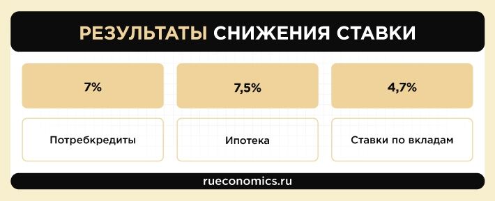 Новая ключевая ставка ЦБ отразится на кредитах и ипотеке