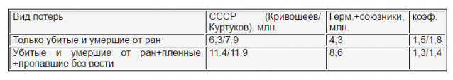 Нет, не в три раза больше.